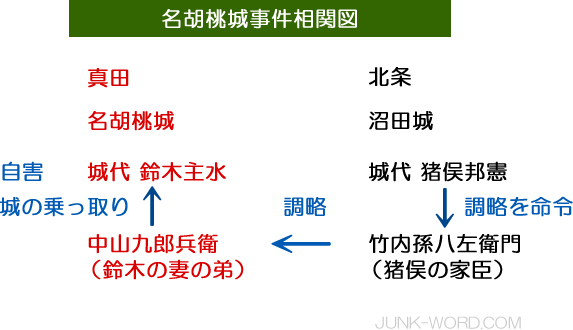 名胡桃城事件 真田と北条相関図