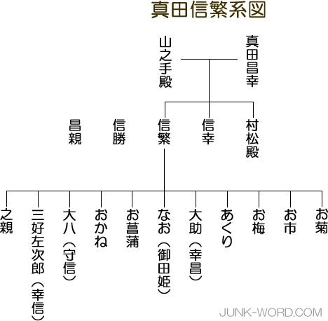 真田信繁（さなだのぶしげ）系図