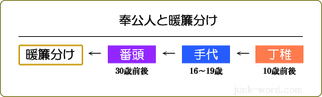 商家の奉公人(丁稚、手代、番頭)と暖簾分け