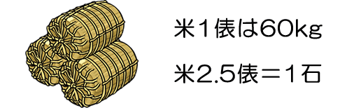 江戸時代石高　一石は2.5俵