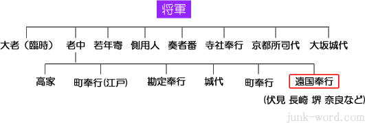 江戸幕府 組織図（職制） 遠国奉行（おんごくぶぎょう）