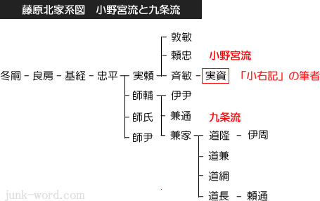 小野宮流と九条流 藤原北家系図