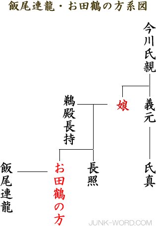 お田鶴の方・飯尾連龍系図