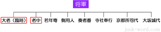 江戸幕府の組織・役職 大老（たいろう）、老中（ろうじゅう