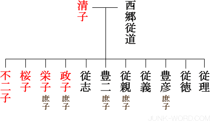 西郷従道と清子の系図