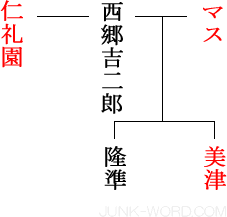 西郷吉二郎系図(さいごうきちじろうけいず)