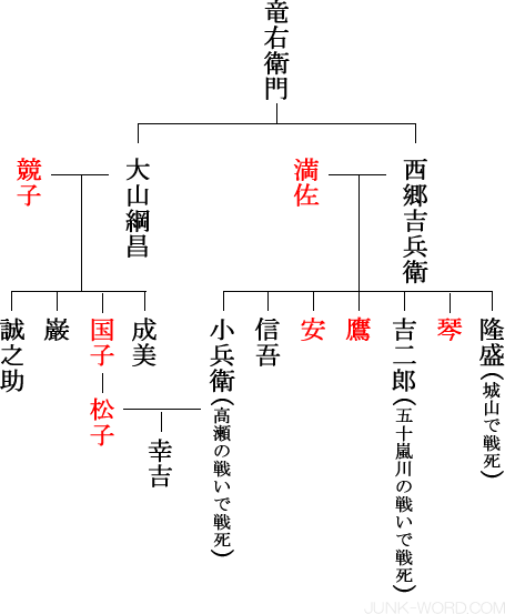 西郷小兵衛と松子系図