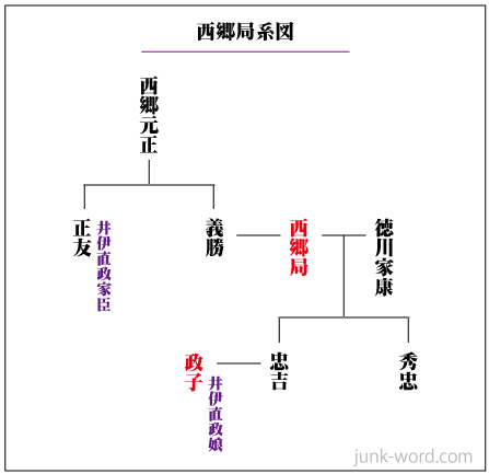 西郷局（さいごうのつぼね）・松平忠吉（まつだいらただよし）系図