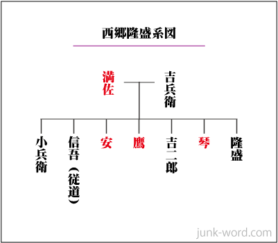 西郷隆盛（さいごうたかもり）系図