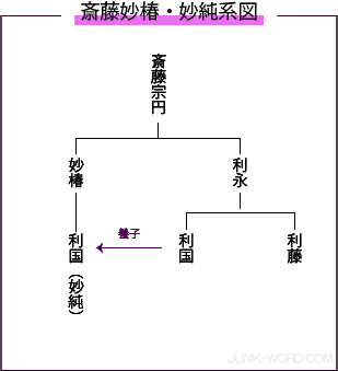 美濃国守護代 斎藤妙椿、妙純系図（前斎藤氏）