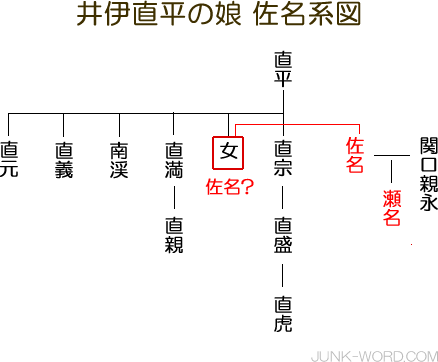 井伊直平の娘 佐名（さな）系図