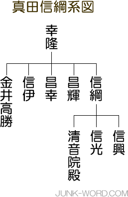 真田信綱（さなだのぶつな）系図