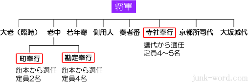 三奉行（寺社奉行、町奉行、勘定奉行）・江戸幕府組織図