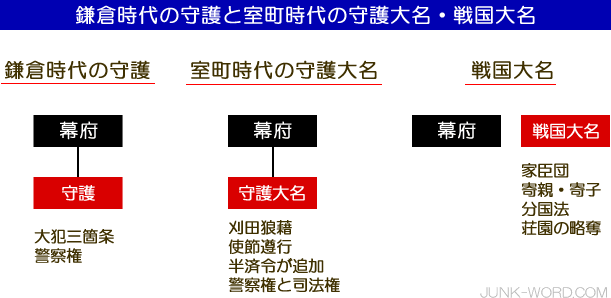 鎌倉時代の守護と室町時代の守護大名・戦国大名の違い