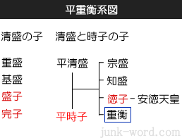 平重衡系図（たいらのしげひらけいず）・南都を焼討した平家の武将