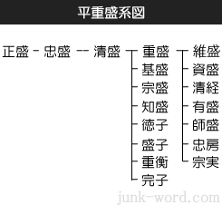 小松内府 平重盛系図（らいらのしげもりけいず）