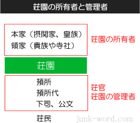 荘園の管理　荘官、預所、預所代、下司、公文、荘民の関係性と違い