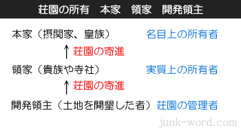 荘園の所有 領家（りょうけ）、本家（ほんけ）、開発領主の関係