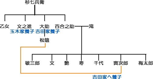 吉田松陰（よしだしょういん）系図