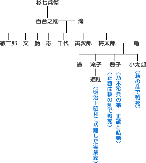 杉梅太郎（すぎうめたろう）・杉民治（すぎみんじ）系図