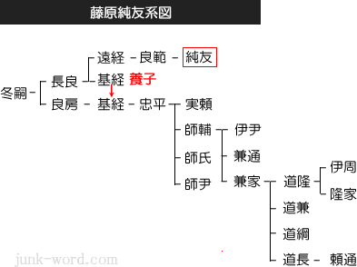 藤原純友の乱（承平天慶の乱）・藤原純友系図