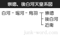 崇徳上皇、後白河天皇系図