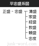 平忠盛（たいらのただもり）系図