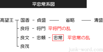 平忠常系図（たいらのただつねけいず）・1028年平忠常の乱