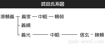 甲斐源氏 武田氏系図