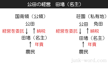 国衙領（公領）と荘園の経営 田堵（たと）、名主（みょうしゅ）