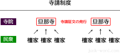 寺請制度（てらうけせいど）檀家と旦那寺