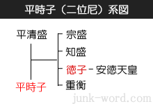 平時子系図（たいらのときこけいず）・二位尼（にいのあま）系図