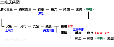 美濃国守護土岐氏系図（ときしけいず）