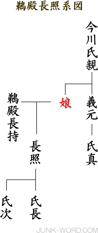 今川一門  上ノ郷城主 鵜殿長照（うどのながてる）系図