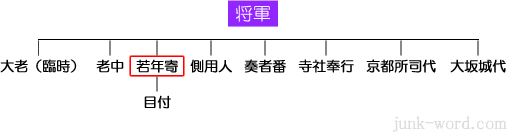 江戸幕府の組織・役職 若年寄（わかどしより）