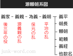 源頼朝系図（みなもとのよりともけいず）・頼朝の兄弟