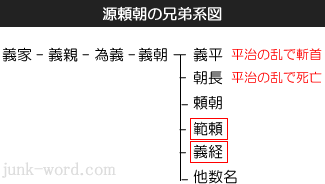 源頼朝兄弟系図・源範頼、源義経