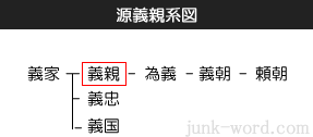 源義親（みなもとのよしちか）系図・源義親の乱