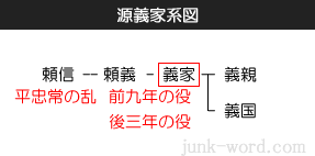 源義家（みなもとのよしいえ）系図・八幡太郎義家