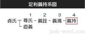 室町幕府4代将軍足利義持系図（あしかがよしもちけいず）