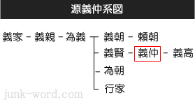 源義仲系図（みなもとのよしなかけいず）・木曽義仲系図