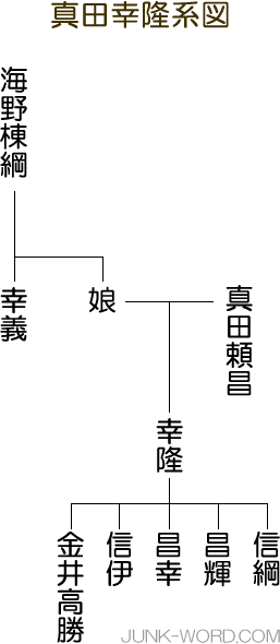 真田三代 真田幸隆と真田氏系図