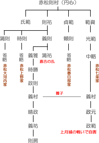 赤松七条家　系図