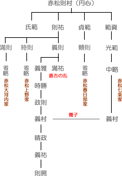 赤松氏系図