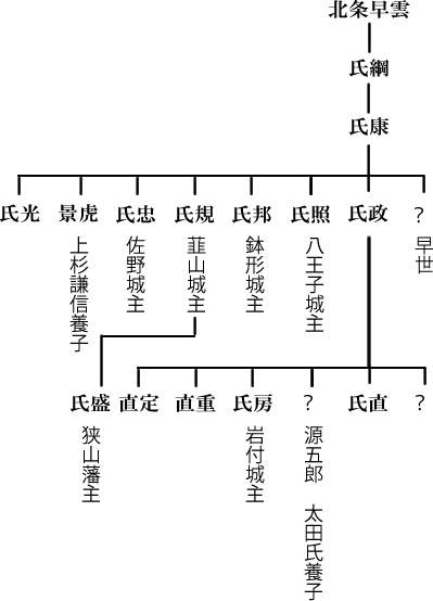 北条氏系図（ほうじょうしけいず）　小田原城開城