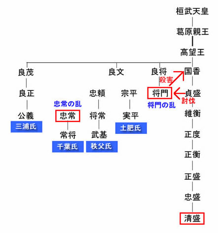 平氏系図・平清盛系図