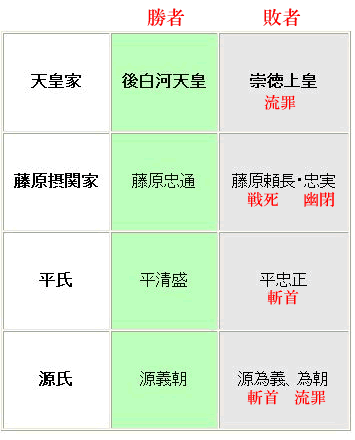 保元の乱 相関図