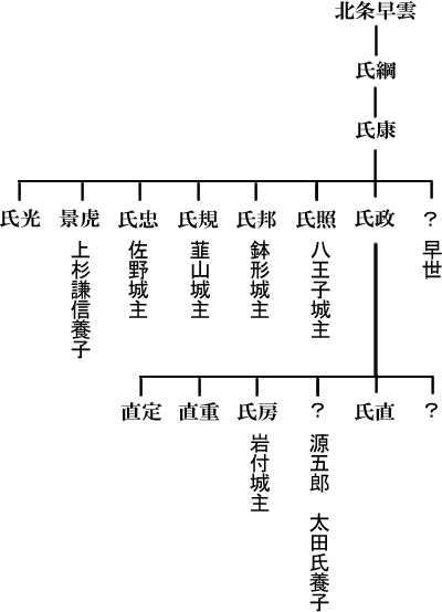 北条氏系図（ほうじょうしけいず）　　後北条氏系図