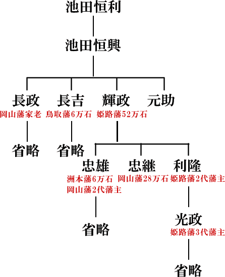 池田恒興（いけだつねおき）系図