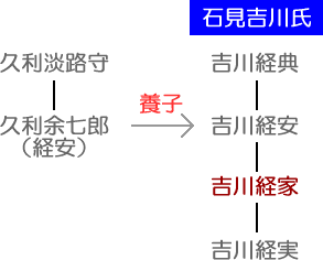 吉川経家（きっかわつねいえ）系図